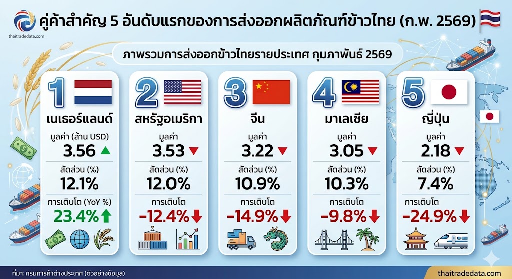 เจาะลึกสถานการณ์การส่งออกผลิตภัณฑ์ข้าวไทย เดือนกุมภาพันธ์ 2569: โอกาสใหม่ในตลาดโลก