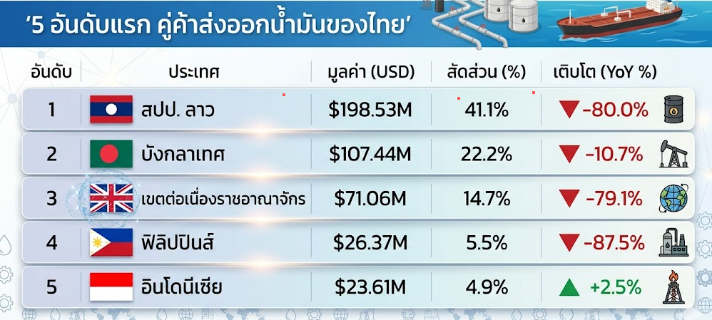 เจาะลึกสถานการณ์การนำเข้าและส่งออกพลังงานไทย: น้ำมันดิบ เบนซิน ดีเซล เดือนกุมภาพันธ์ 2569